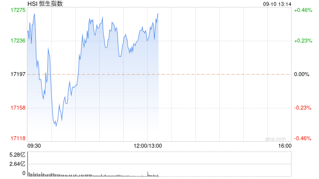 午评：港股恒指涨0.28% 恒生科指涨0.09%阿里涨近5%、内房股集体重挫