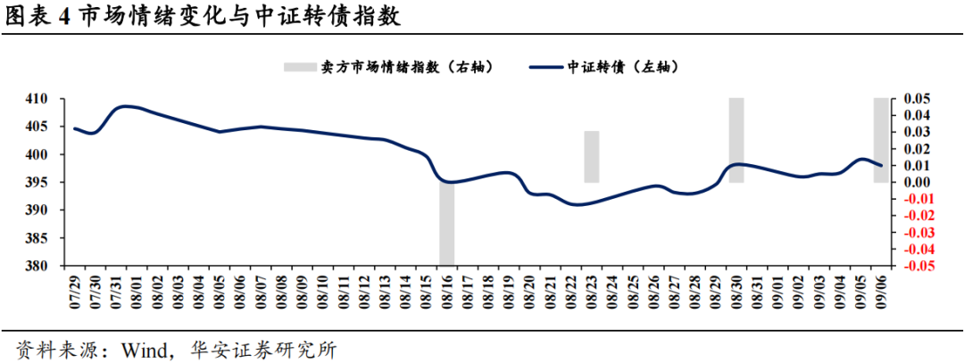 近4成固收卖方观点翻多