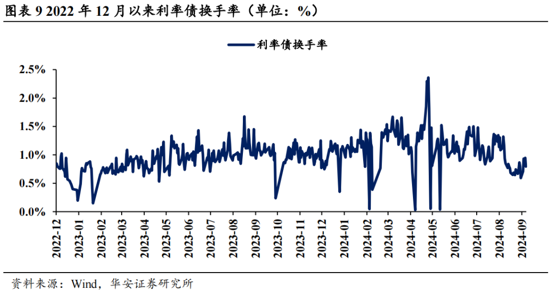 近4成固收卖方观点翻多