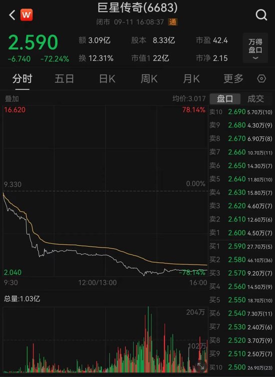 突发跳水！股价大跌超70%， 发生了什么？