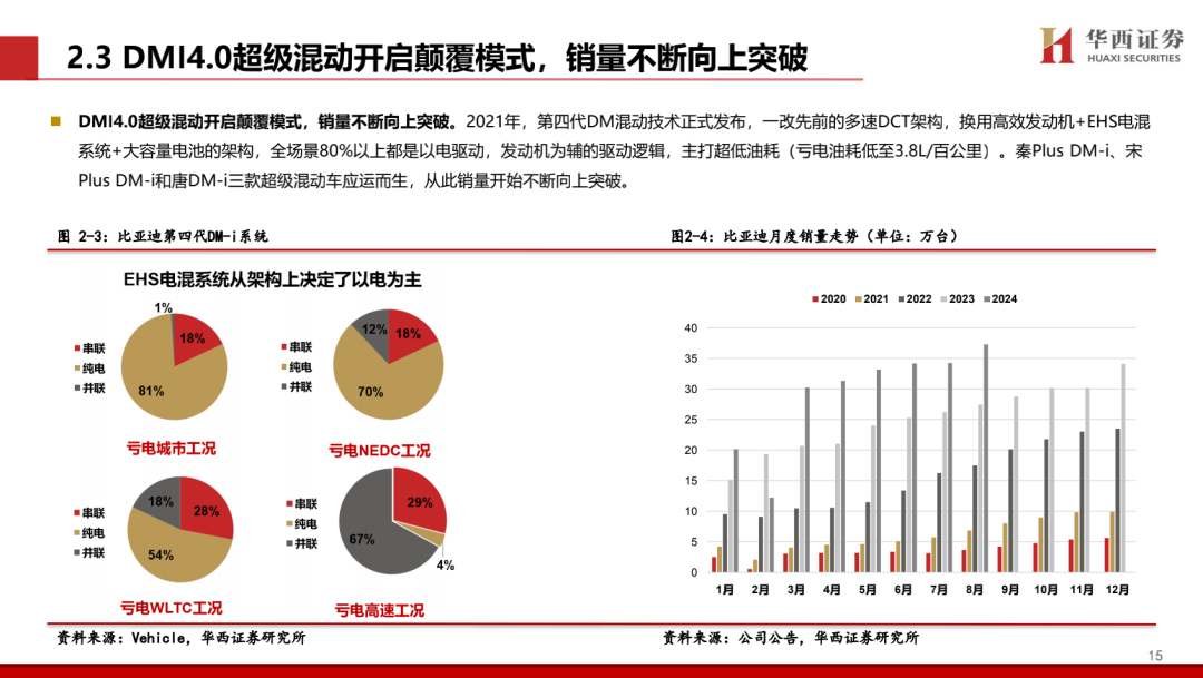 【华西汽车】比亚迪：DMI5.0技术进一步强化品牌优势，高端+出海打开成长新空间