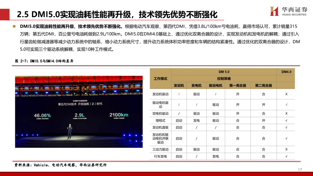 【华西汽车】比亚迪：DMI5.0技术进一步强化品牌优势，高端+出海打开成长新空间