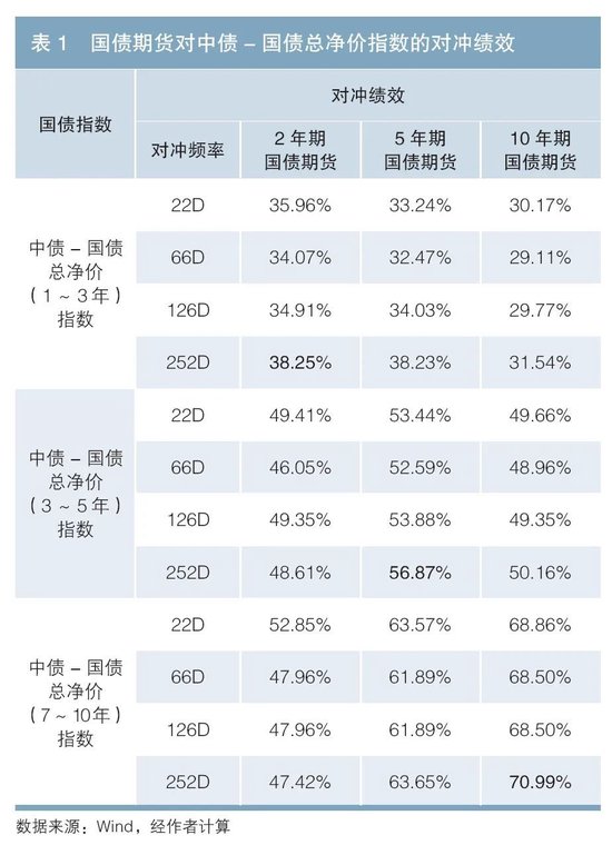 利用国债期货对冲信用债利率风险的有效性研究