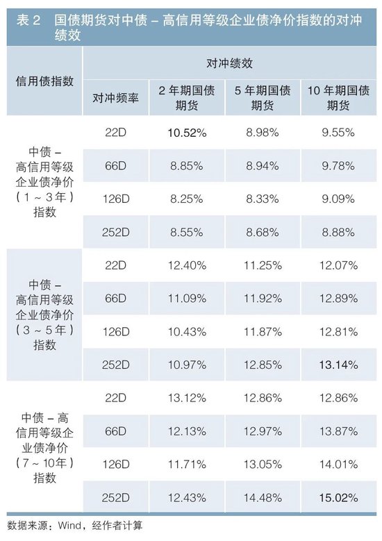 利用国债期货对冲信用债利率风险的有效性研究