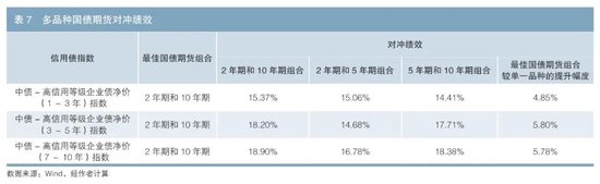 利用国债期货对冲信用债利率风险的有效性研究