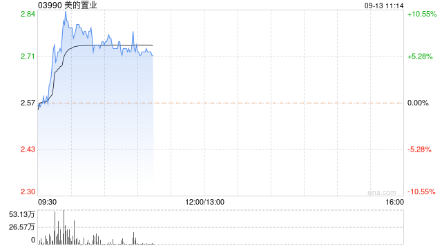 美的置业早盘涨超6% 机构指公司股息收益率具备较强吸引力