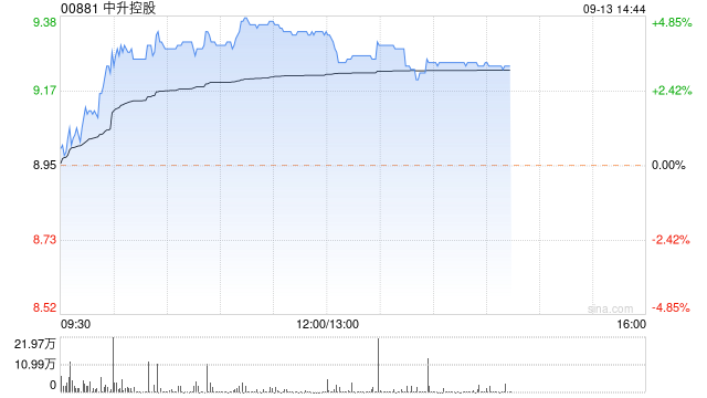 汽车经销商股午后普涨 中升控股涨逾4%美东汽车涨超2%