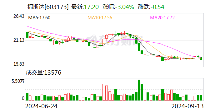 福斯达：拟以1500万元-3000万元回购股份