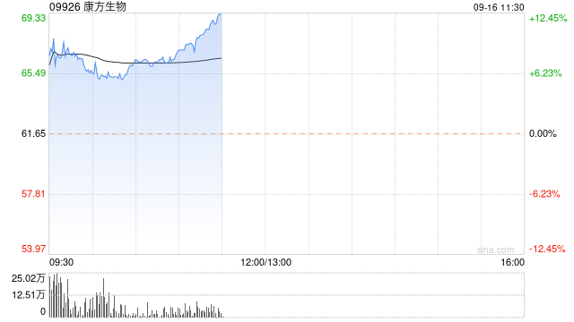 康方生物早盘涨超8% 依沃西头对头K药达到显著PFS优效