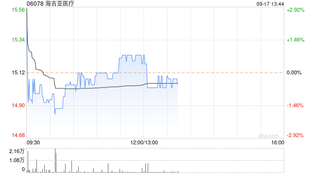海吉亚医疗9月16日斥资910.4万港元回购61.42万股