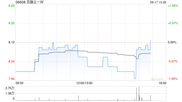 百融云-W9月16日斥资199.16万港元回购24.65万股