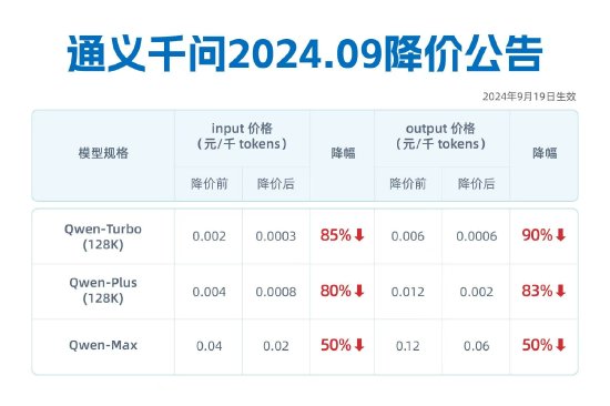 通义千问三款主力模型再降价 最高降幅85%