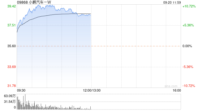 汽车股早盘持续走高 小鹏汽车-W涨超9%零跑汽车涨超5%